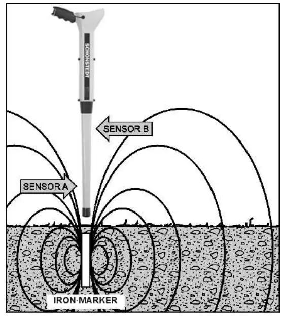 SCHONSTEDT MAGGIE Magnetic Locator - fig 31