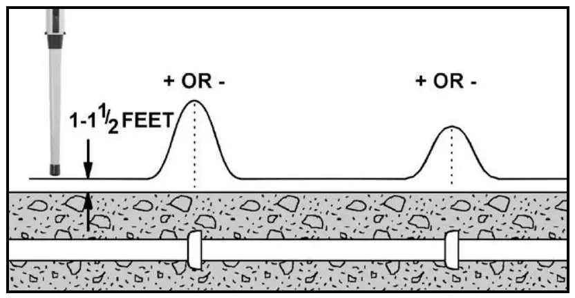 SCHONSTEDT MAGGIE Magnetic Locator - fig 6
