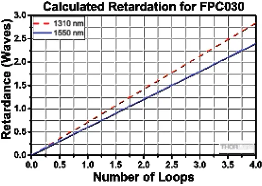 THORLABS FPC030 Fiber Paddle Controllers 05