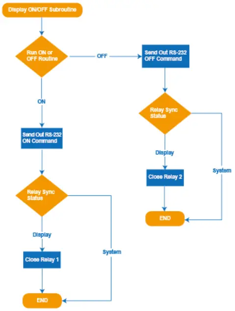 Display ON/OFF Subroutine