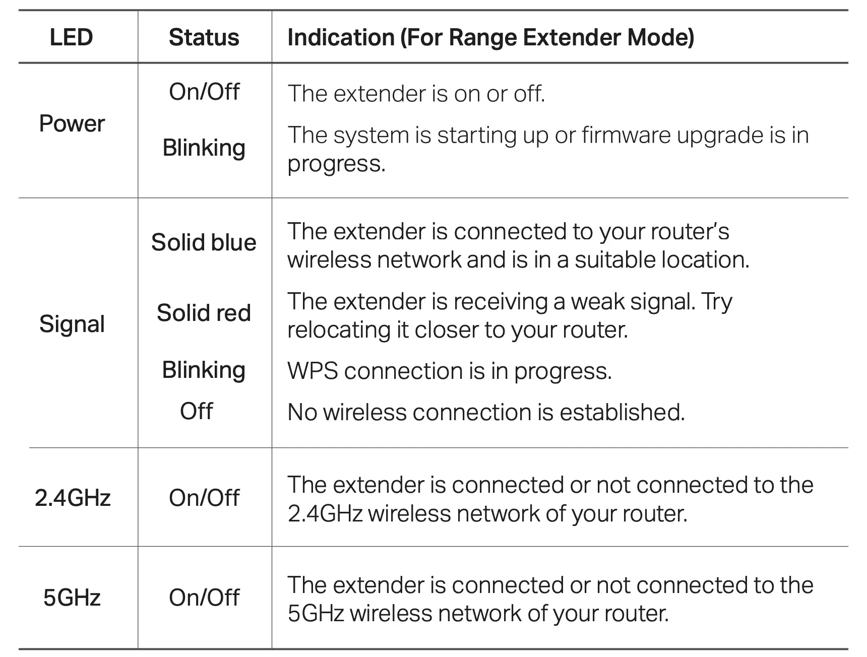 LED Explanation Table