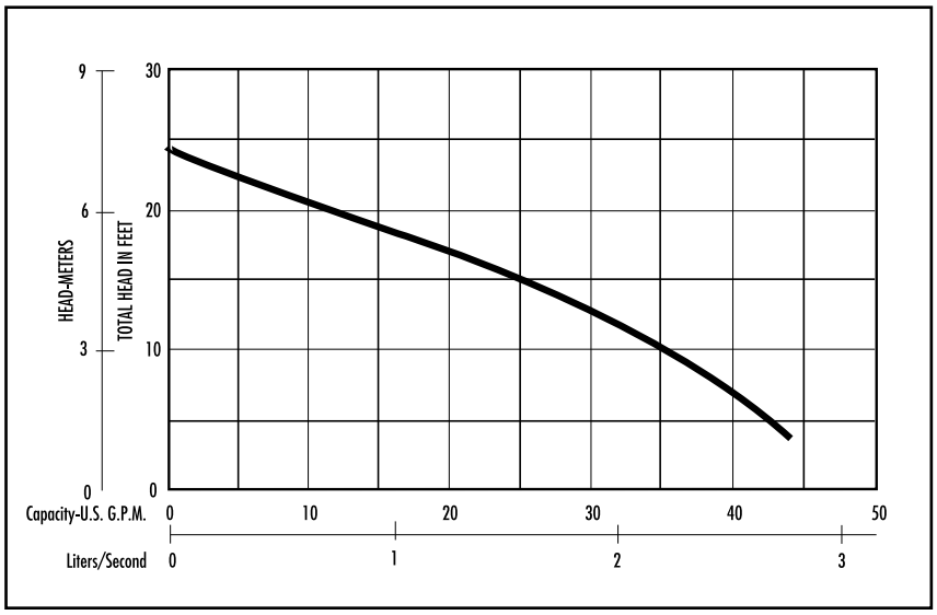 PENTAIR SHEF30 Submersible Sump - FIG 1
