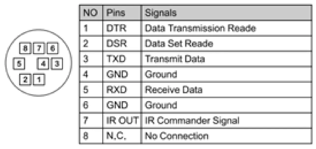 RS-232 IN Pins Instructions