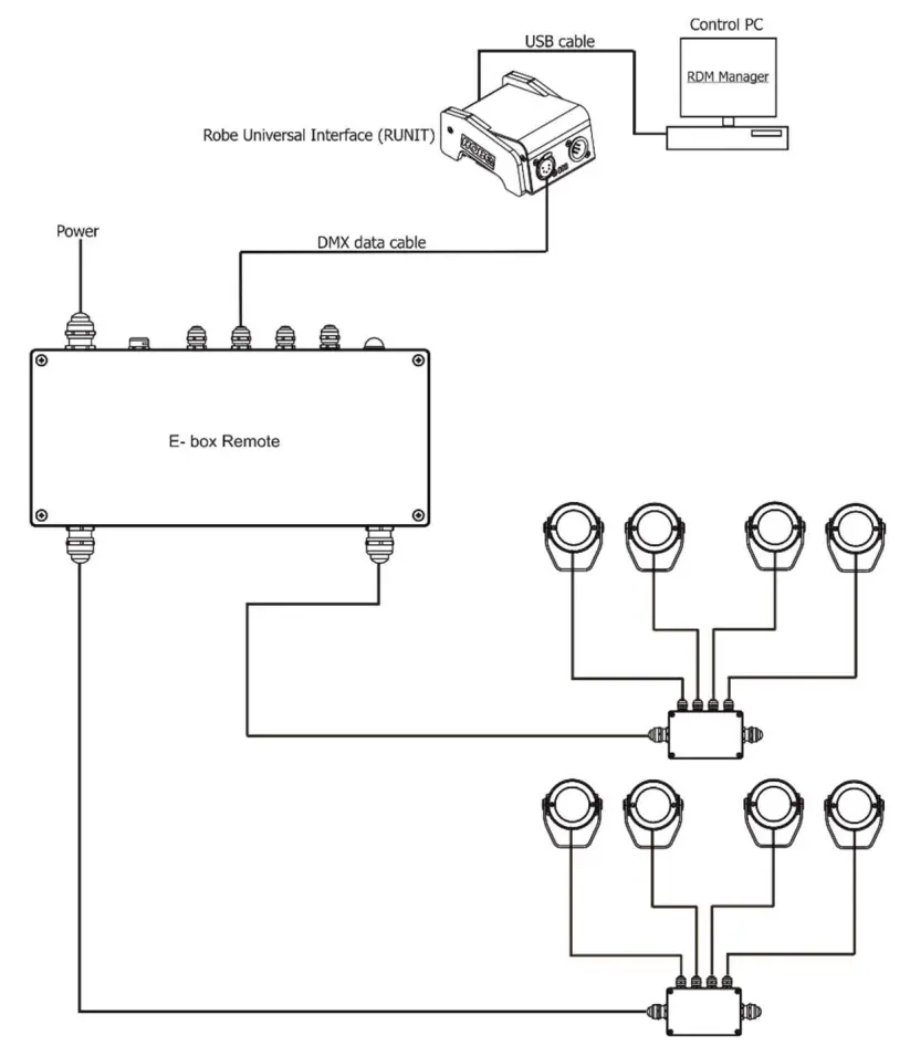 DMX or Ethernet connection via E-box 