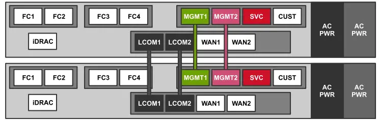 DELL Metro node Hardware - Connect CMA