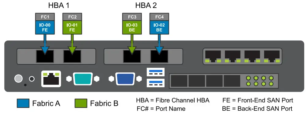 DELL Metro node Hardware -physical fibre channel links