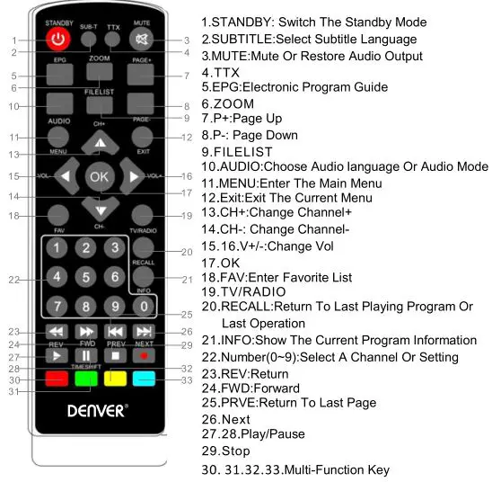 DENVER User Manual - Remote Control