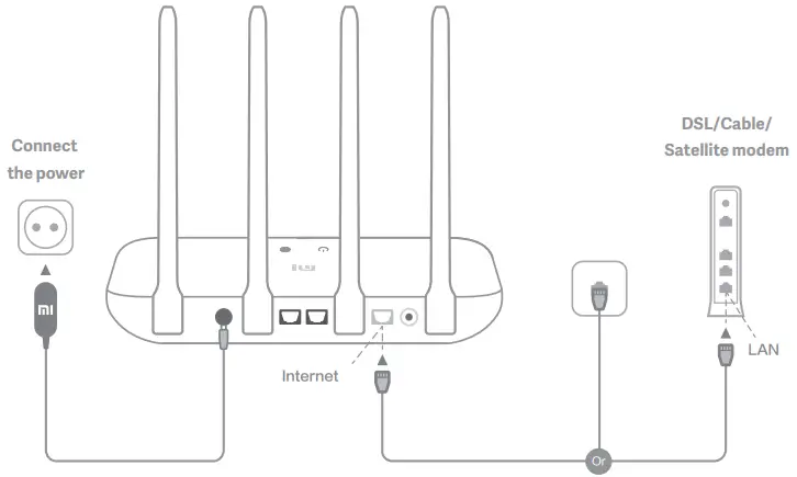 xiaomi R4A Mi Router 4A Gigabit Edition - Connect the cables
