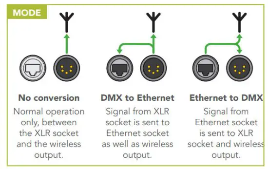 lumenradio CRMX Nova Indoor TX2 RDM - ETHERNET