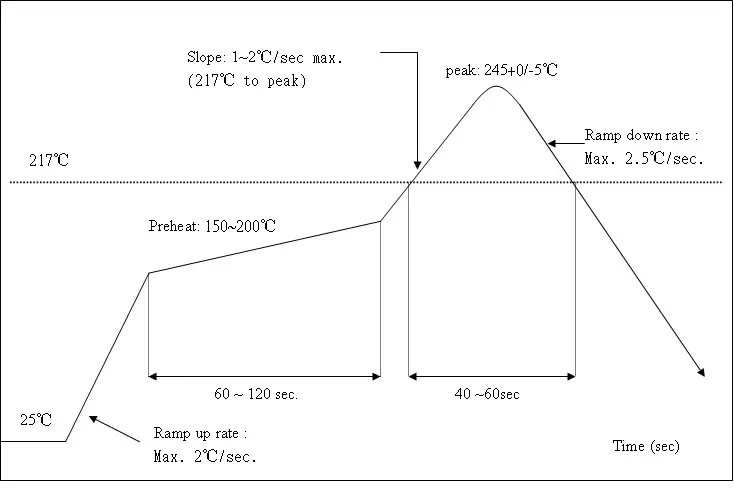 Cdtec CDW B18189F Q1 WiFi Module - Recommended Reflow Profile