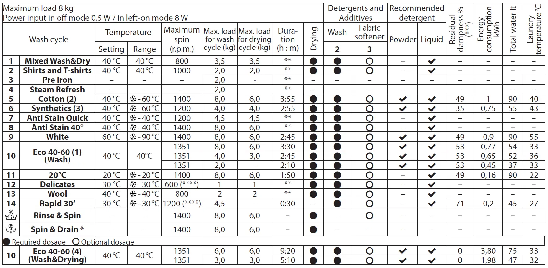 Whirlpool WDHG 861484 Fully Integrated Hotpoint Washer Dryer fig 11