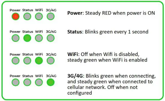 FIG 4 ICG-200 LED indicator guide