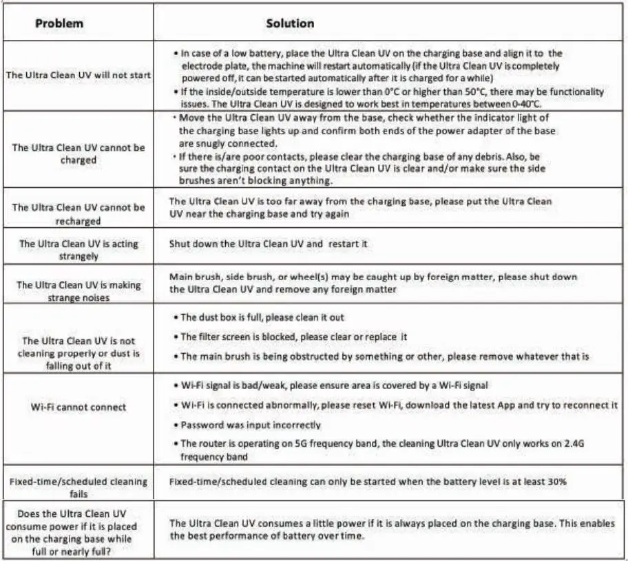 ionvac UltraClean UV Sanitizing Robo Vac User Manual - Troubleshooting Table