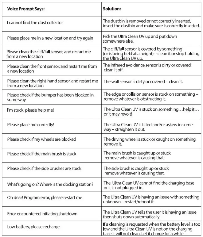 ionvac UltraClean UV Sanitizing Robo Vac User Manual - Voice Prompt Error Messages