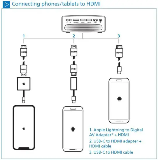 FIG 17 Connecting phones tablets to HDMI