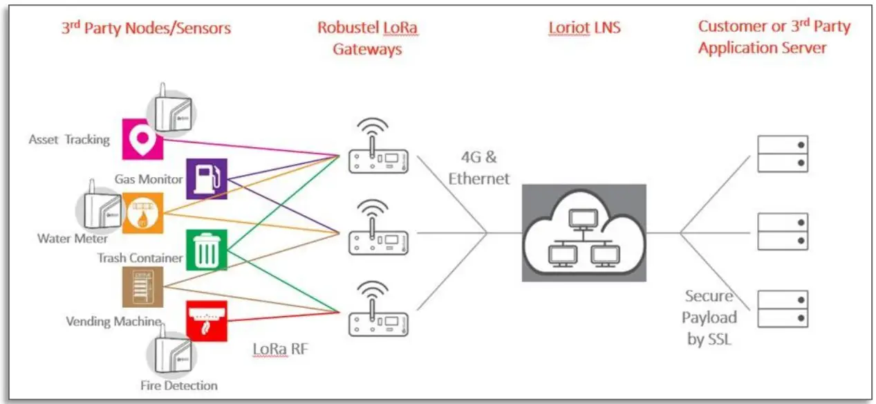 LoRaWAN stack Enabling