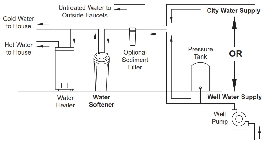 MORTIN Water Softener - The Proper Order To Install Water Treatment Equipment