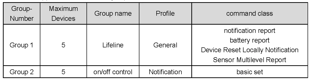The device supports two association groups