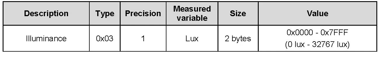 Sensor Multilevel Report