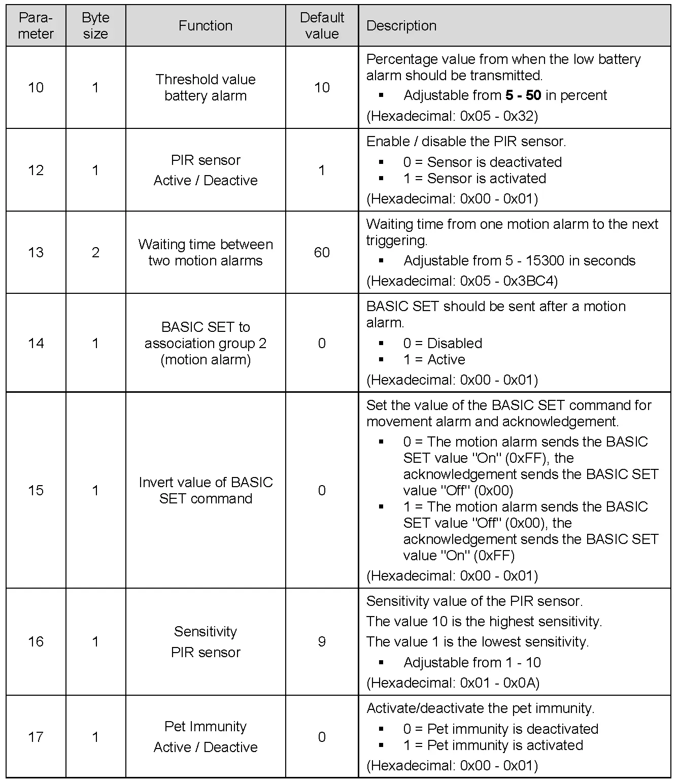 Configuration parameters