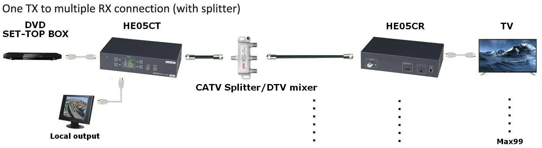 SC-T-HE05C-HDMI-Over-Coaxial-500M-Extender-1