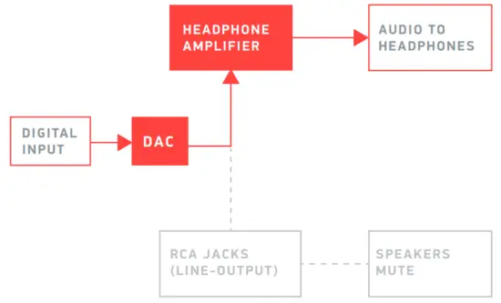 JDS Labs ELEMENT III Headphone Amplifier amp USB DAC - HEADPHONE OUTPUT MODE