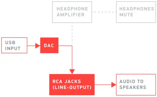 JDS Labs ELEMENT III Headphone Amplifier amp USB DAC - RCA OUTPUT MODE