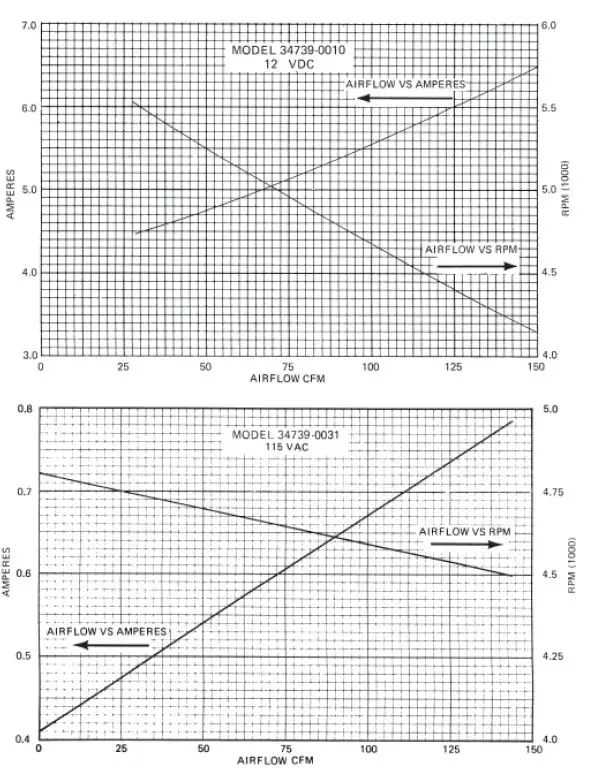 JABSCO 34739-Series -Flange- Mount- 3 -Inch- Blower -4