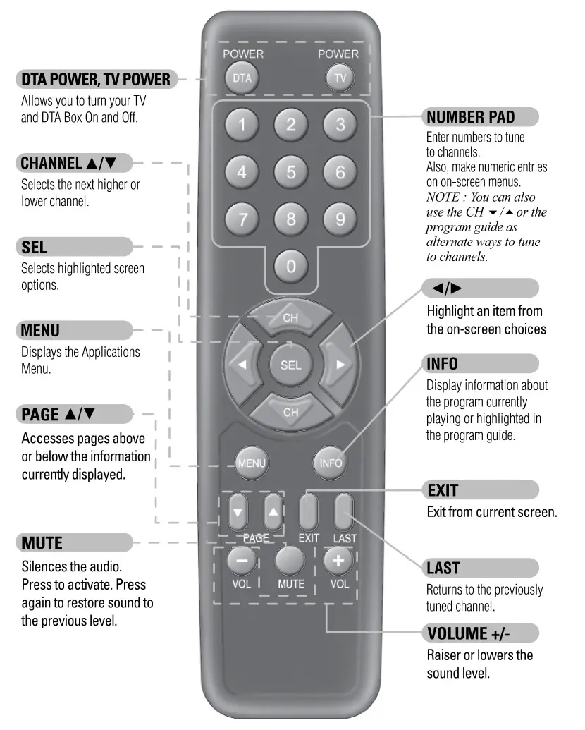 URC Automation UR2-DTA DTA Remote Control - Button Functions