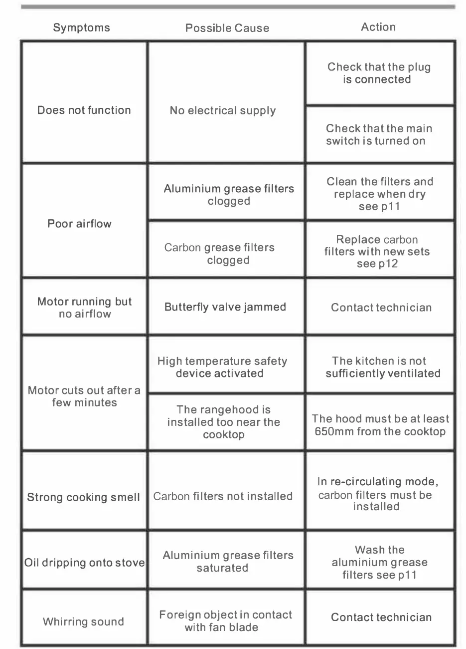 kleenmaid RHSO91 90cm Slide out Rangehood - Troubleshooting Guide