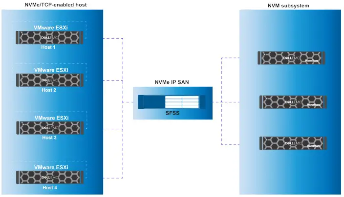 DELL SmartFabric Storage Software