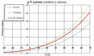 Honeywell PMT-AM Solstice zd Refrigerant-Tabil