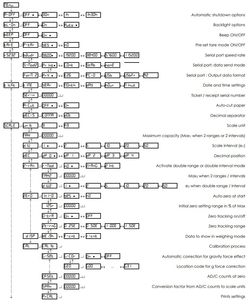 GRAM K3iX Stainless Steel Indicator User Guide - SCALE SETTINGS – MENU OPTIONS