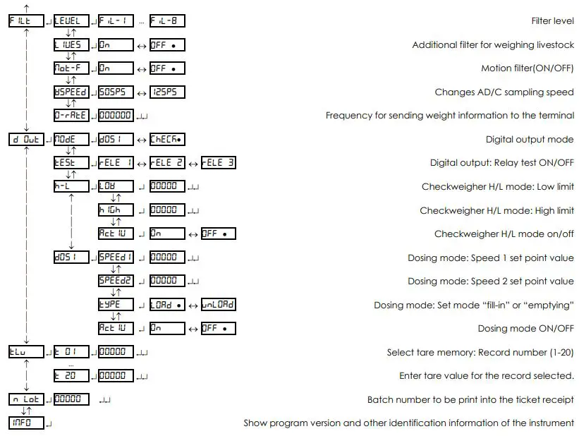 GRAM K3iX Stainless Steel Indicator User Guide - SCALE SETTINGS – MENU OPTIONS