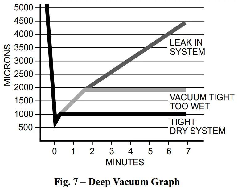 Deep Vacuum Method