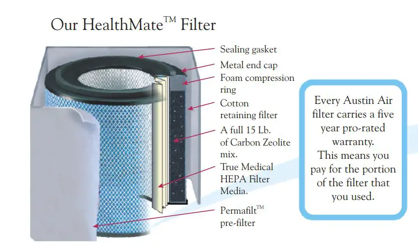 austin air HealthMate HM400 Standard HEPA Air Purifier Owner’s Manual - Filter Overview