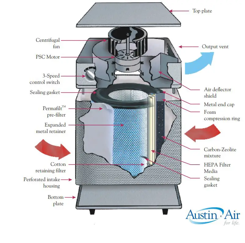 austin air HealthMate HM400 Standard HEPA Air Purifier Owner’s Manual - Product Overview