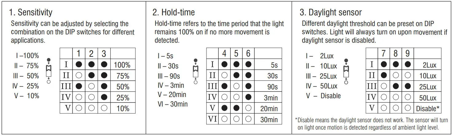 saxby 77896 Force Microwave Emergency Ceiling Luminar - Settings