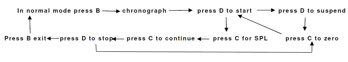Chronograph functions