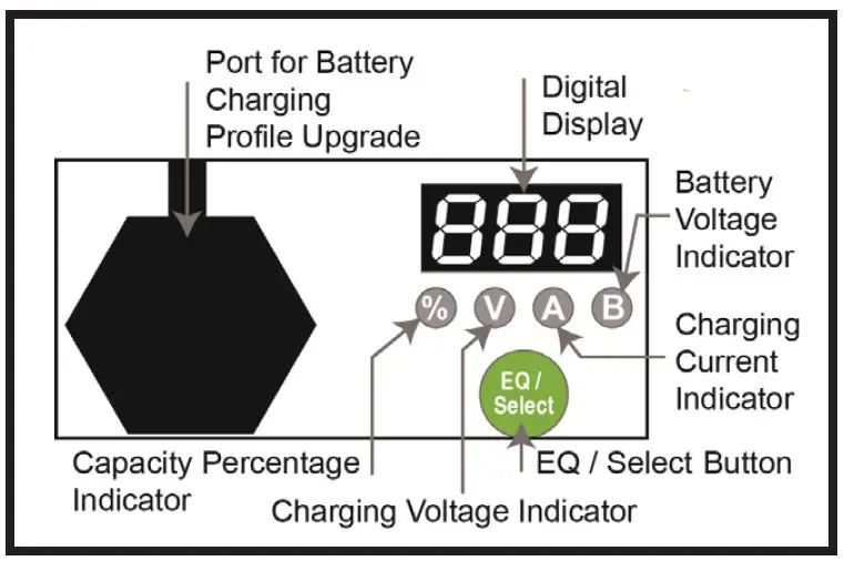 LED Indicators and Digital Display