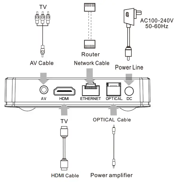 Shenzhen Amediatech Technology X96X4 Amlogic TV Box- Connection Diagram