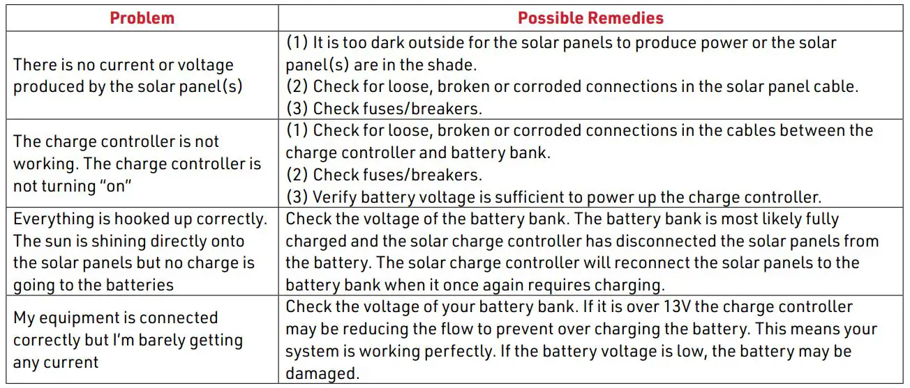 CANADIAN ENERGY 9003724 200-400 Watts Off-Grid Solar Kits - TROUBLESHOOTING AND SUPPORT