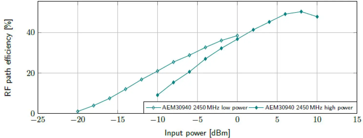 e-peas-AEM30940-RF-2.45-GHz-FIG2
