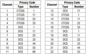 FIG 17 Channel and Default Privacy Code Table