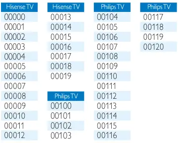 PHILIPS SRP4050 Replacement Remote 5