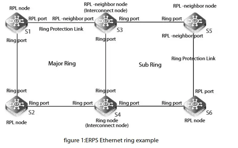 FS S1150-8T2F PoE+ Series Switches Ethernet Ring Protection -