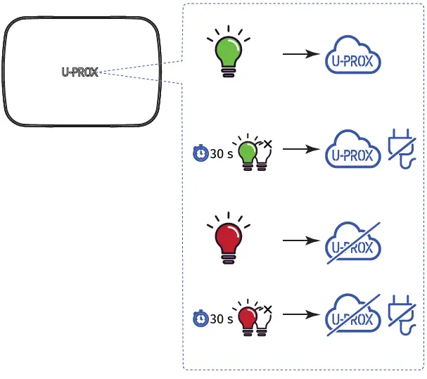 U-PROX Hub LTE Wireless Security Center 8