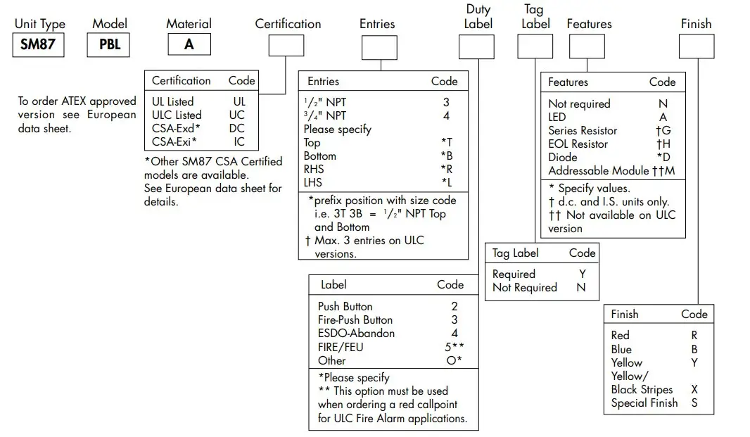 Ordering Requirements