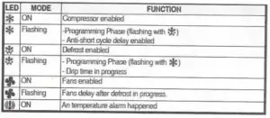 Function of LEDS