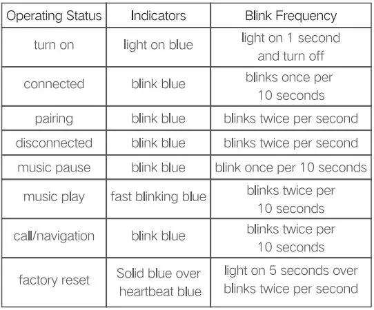 UGREEN CM310 Car Bluetooth Audio Receiver User Manual - Indicators Status